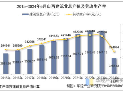 2024年上半年山西省建筑业企业总产值、企业概况及各产业竣工情况统计分析